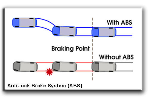 Anti-Lock-Brake-System