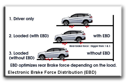 Electronic-Brake-Force-Distributuion
